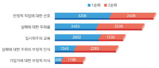 <기업가정신 활성화를 저해하는 요인>   (단위 : 명)  중기부 제공